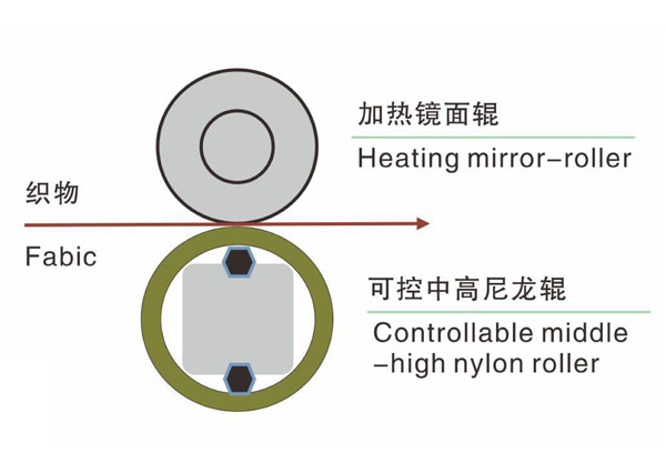 分區可控中高軋光機-2.jpg