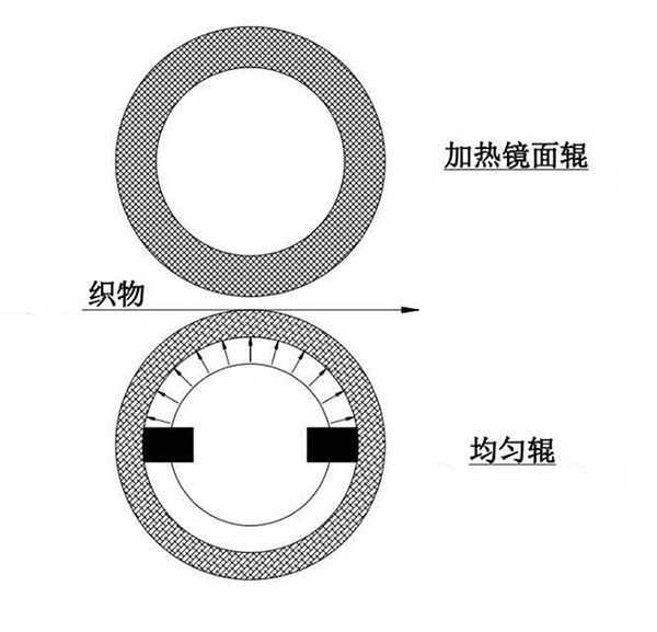 無極調壓均勻輥軋光機1.jpg