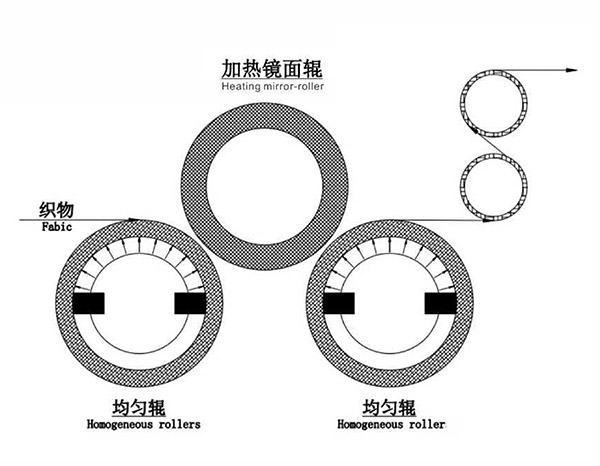 雙壓型無極調壓均勻輥軋光機-1.jpg